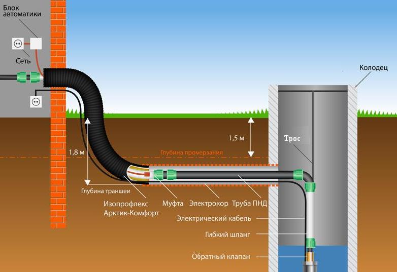 Схема соединения водопровода