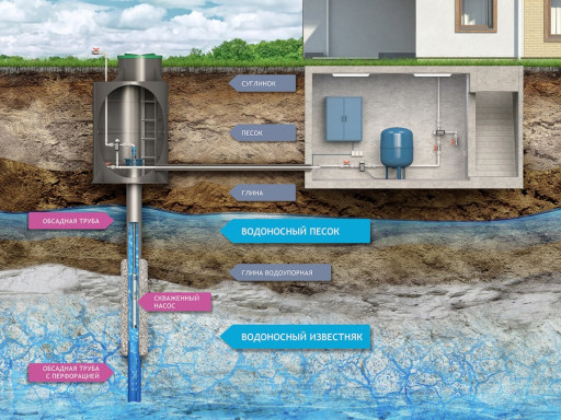 Выбор системы водоснабжения для частного дома - что необходимо знать